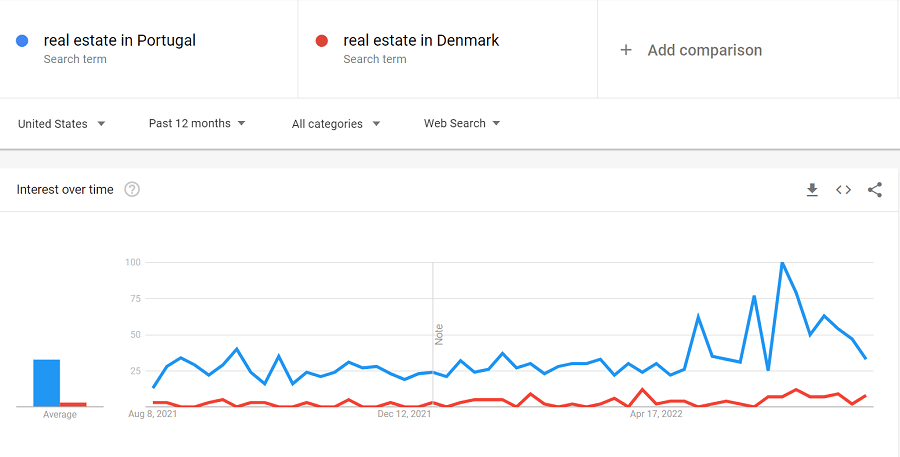 Real estate in Portugal vs Denmark