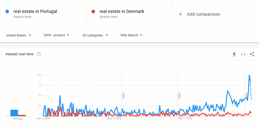 Real estate in Portugal vs Denmark