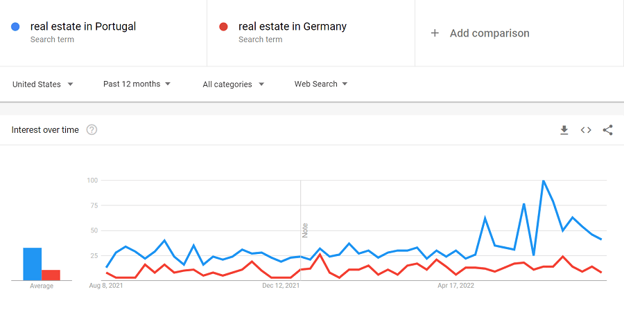 Real estate in Portugal vs Germany