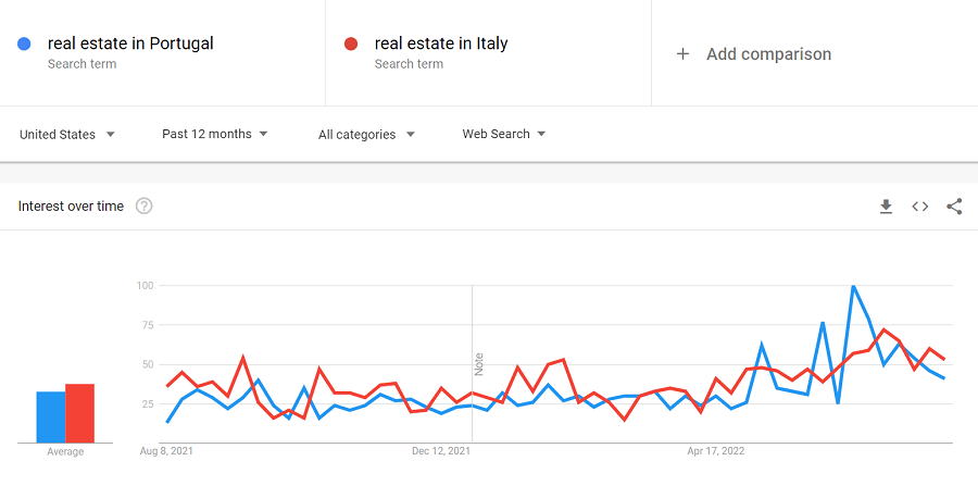 Real Estate Portugal vs Real Estate Italy