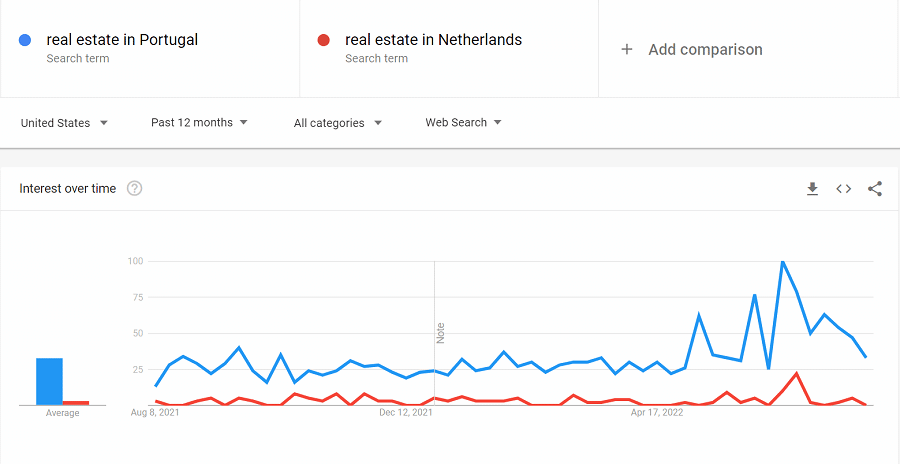 Real estate in Portugal vs Netherlands