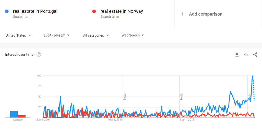 Real estate in Portugal vs Norway