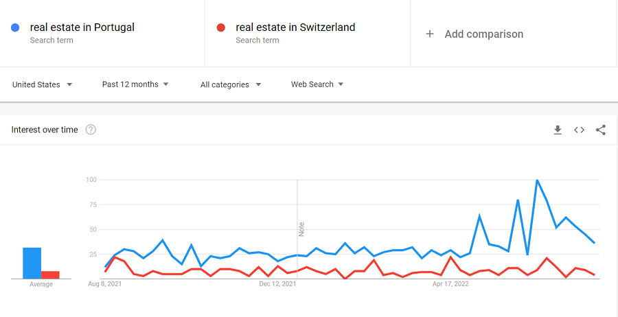 Real estate in Portugal vs Switzerland