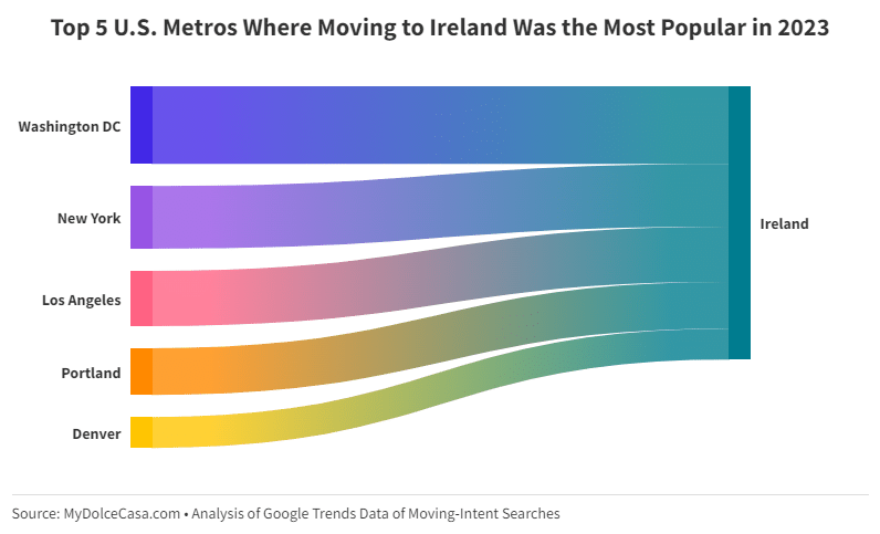 Top US metros for moving to Ireland