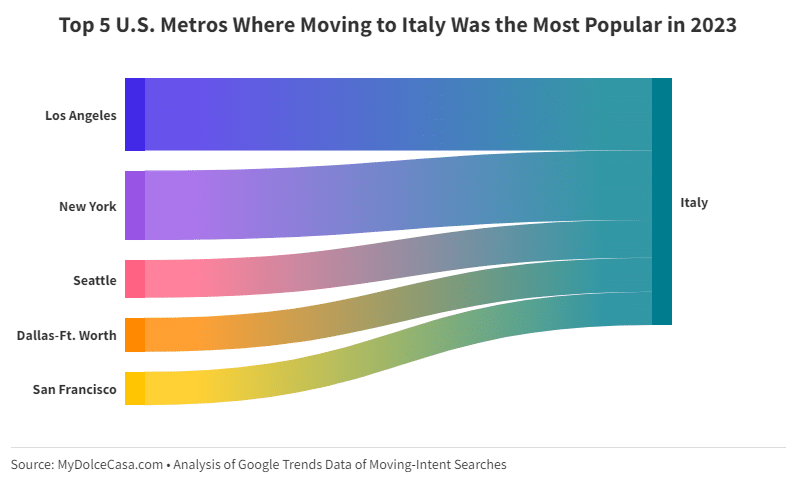Top US Metros for moving to Italy