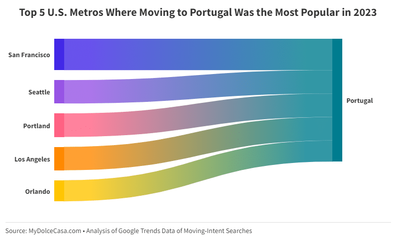Top US metros for moving to Portugal