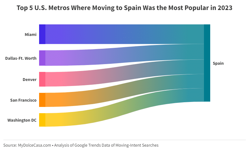 Top US Metros for moving to Spain