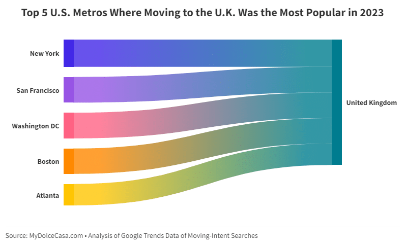 Top US metros for moving to the UK